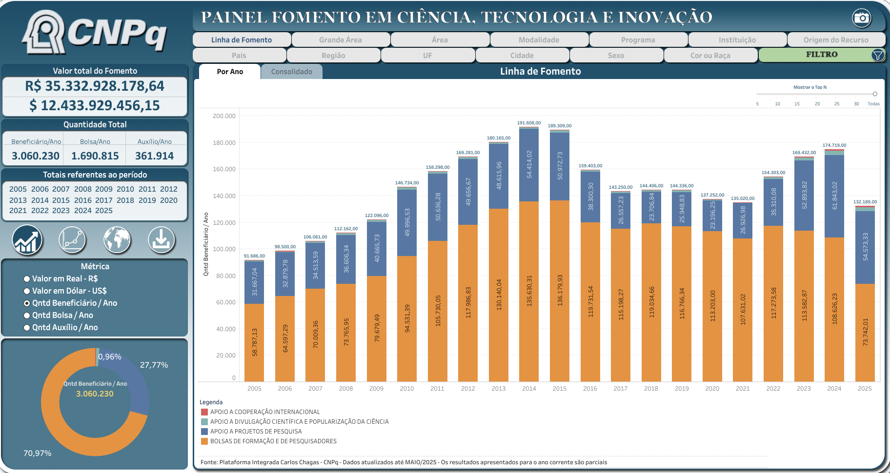 painel grafico de fomento cnpq