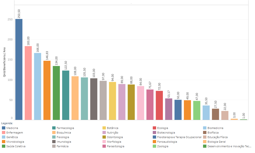 Gráfico de Barras. Quantidade de beneficiários por ano. Medicina 250,50 Enfermagem 183,00 Genética 166,00 Microbiologia 146,83 Saúde Coletiva 134,00 Farmacologia 122,50 Bioquímica 108,00 Fisiologia 105,50 Imunologia 103,00 Farmácia 97,00 Botânica 94,00 Nutrição 89.00 Odontologia 88.00 Morfologia 84,00 Parasitologia 75.67 Ecologia 72,00 Biotecnologia 53.17 Fisioterapia e Terapia Ocupacional 50,00 Fonoaudiologia 49,00 Zoologia 47,00 Biomedicina 35,50 Biofísica 27,50 Educação Física 22,00 Biologia Geral 3,00 Desenvolvimento e Inovação Tec... 1,00