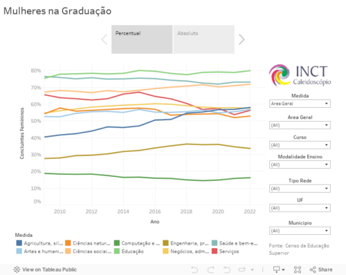 Imagem do painel de dados de mulheres na graduação