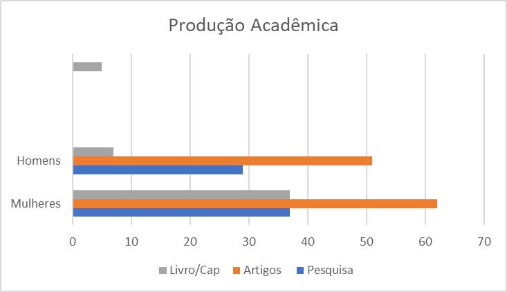 Gráfico de barras. Produção Acadêmica.  Homens: Livros/cap (8), Artigos (51), Pesquisa (29). Mulheres: Livros/cap (37), Artigos (62), pesquisa (37)