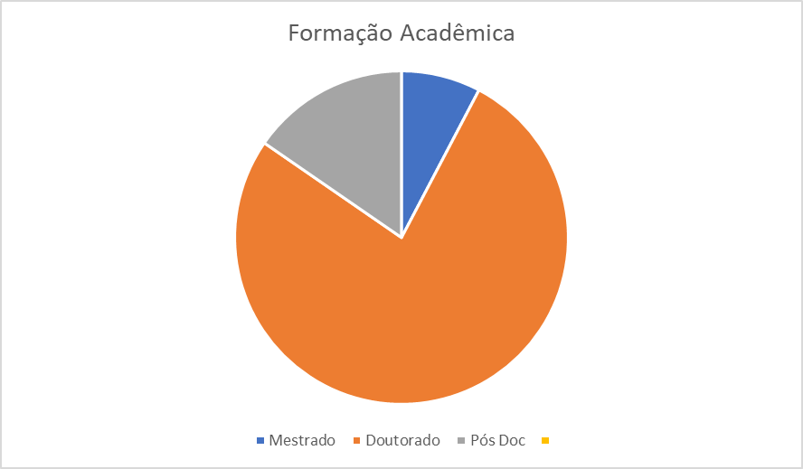 Gráfico de setores. Formação Acadêmica Maioria absoluta: Doutorado. em seguida Pós doc e em menos quantidade mestrado