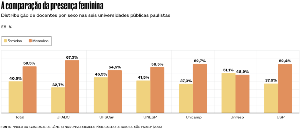 Gráfico de comparação da presença feminina nas universidades públicas paulistas. Reproduzido em Revista Pesquisa Fapesp.