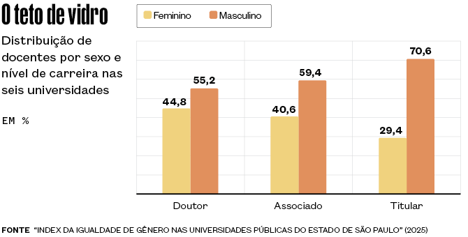 Gráfico que ilustra o fenômeno "teto de vidro" nas universidades públicas paulistas. Reproduzido em Revista Pesquisa Fapesp.