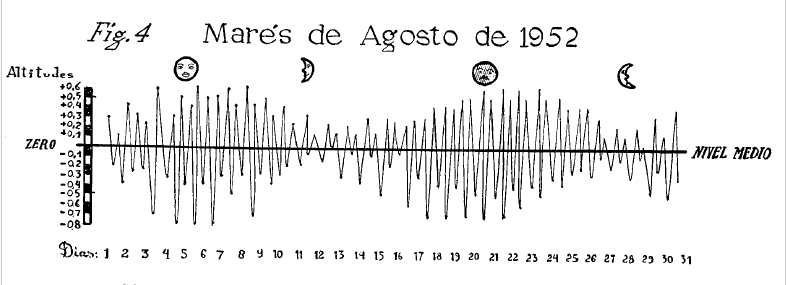 Marés de Agosto - MIOC 51(1), 1953