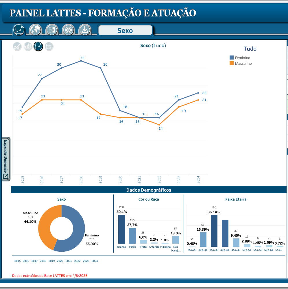 Gráfico de obtenção de títulos de Doutorado em Oceanografia de 2015 a 2024, proveniente do Painel Lattes - Formação e Atuação.