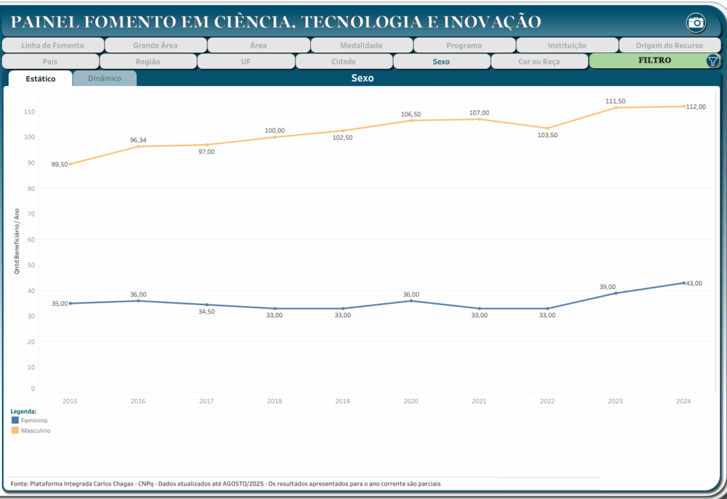 Gráfico de obtenção de bolsas Pq-CNPq em Oceanografia de 2015 a 2024, por sexo. Proveniente do Painel de Fomento em Ciência, Tecnologia e Inovação.