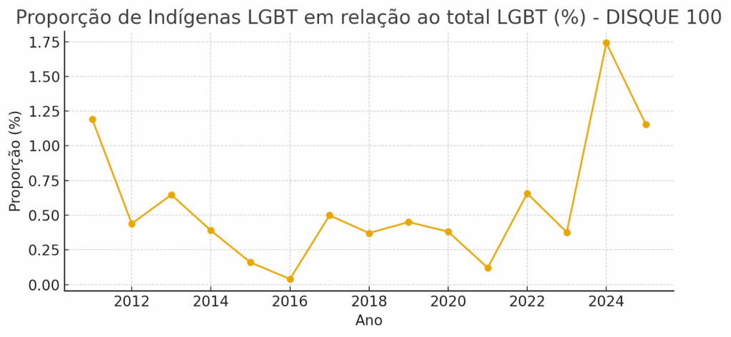 gráfico mostrando a proporção de indígenas LGBT em relação ao total LGBT em termos de porcentagem
