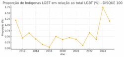 gráfico que mostra a proporção de Indígenas LGBT em relação ao total LGBT (%) - DISQUE 100