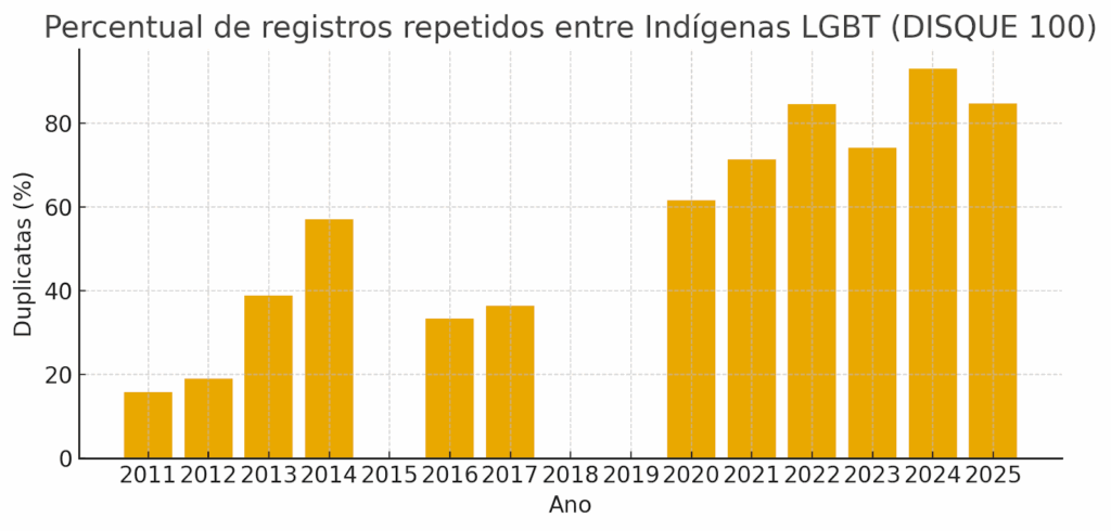 Percentual de registros repetidos entre Indígenas LGBT (DISQUE 100)