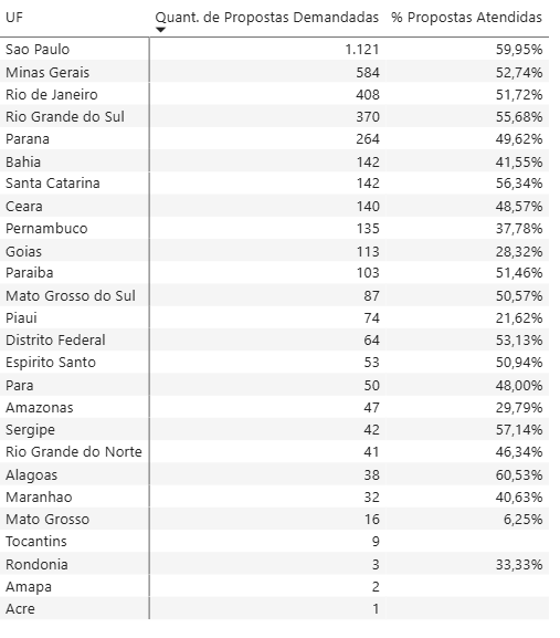 Imagem 5: TABELA - Análise por UF pelo Painel de Demanda e Atendimento - Bolsas PQ em Química (2014 - 2023).