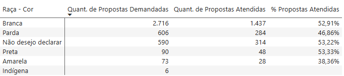 Imagem 4: TABELA - Análise por Raça/Cor pelo Painel de Demanda e Atendimento - Bolsas PQ em Química (2014 - 2023).